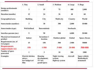 .
1. Tiny 2. Small 3. Medium 4. Large 5. Huge
Design professionals
(number)
3 15 75 400 2,000
Duration (months) 12 24 36 48 60
Geographical area Building City Multi-city Country World
States/modes (number) 3 30 300 2,000 10 000
States/modes (type) Well defined Deterministic Stochastic
Interface params (no.) 9 90 900 6,000 30 000
Physical environment of
product
Indoor
In/outdoor 1
location
Outdoor global Global Space, Ocean
Requirements (no. of
text pages)
15 150 500 2 000 50000
Requirements
(approximate no)
150 1 500 5 000 20 000 500 000
Number of specs
generated
1 3 10 200 1000
Examples Electric kitchen
mixer;
low budget art
film
Housing
development;
TV Set;
grand opera
Night viewing
system;
highway system
Aircraft Space vehicle;
Battleship &
armament
 