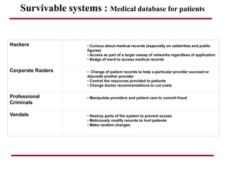 Survivable systems : Medical database for patients
Hackers • Curious about medical records (especially on celebrities and public
figures)
• Access as part of a larger sweep of networks regardless of application
• Badge of merit to access medical records
Corporate Raiders • Change of patient records to help a particular provider succeed or
discredit another provider
• Control the resources provided to patients
• Change doctor recommendations to cut costs
Professional
Criminals
• Manipulate providers and patient care to commit fraud
Vandals • Destroy parts of the system to prevent access
• Maliciously modify records to hurt patients
• Make random changes
 