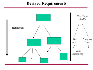 Derived Requirements
Refinement
Need to go
Berlin
What
to do
Transport
issue
Action
refinements
 