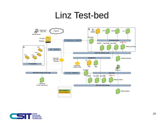 28 
Linz Test-bed 
 