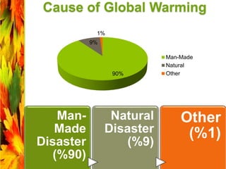 Cause of Global Warming
Man-
Made
Disaster
(%90)
Natural
Disaster
(%9)
Other
(%1)
90%
9%
1%
Man-Made
Natural
Other
 