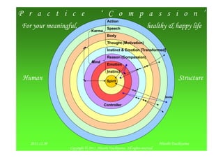 P r a c t i c e                       ‘ C o m p a s s i o n ’
                                          Action
For your meaningful,                      Speech
                                                                      healthy & happy life
                               Karma
                                          Body
                                          Thought (Motivation)
                                          Instinct & Emotion [Transformed]
                                          Reason (Compassion)
                                Mind
                                          Emotion
                                          Instinct
 Human                                    Spirit
                                                                                         Structure

                                                                                 Smile


                                        Controller




   2011.12.30
  2012/1/22                                                                   Hitoshi Tsuchiyama   8
                 Copyright © 2011, Hitoshi Tsuchiyama. All rights reserved.
 