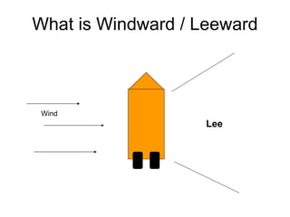 What is Windward / Leeward Wind Lee 