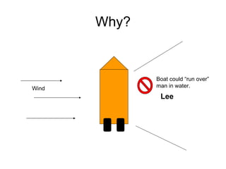 Why? Wind Lee Boat could “run over” man in water. 