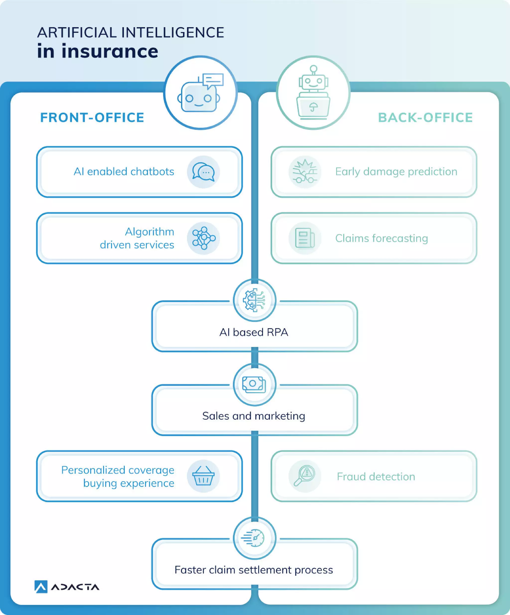 Artificial intelligence in insurance