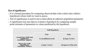 Test of significance
 It is a formal procedure for comparing observed data with a claim (also called a
hypothesis) whose truth we want to assess.
 Test of significance is used to test a claim about an unknown population parameter.
 A significance test uses data to evaluate a hypothesis by comparing sample
point estimates of parameters to values predicted by the hypothesis.
Null Hypothesis
True False
Accept if p>=0.05 (non
significant)
conclusion- negative
1-α (confidence level) β (type 2 error)
Reject if p< 0.05
(significant)
conclusion- Positive
α (type 1 error) 1-β (power of the test)
 