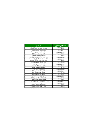 ‫ي‬‫المدن‬ ‫السجل‬‫االسم‬
******2904‫ي‬‫القحطان‬ ‫سعد‬ ‫بن‬ ‫ر‬‫حسي‬ ‫بن‬ ‫ي‬ ‫ر‬‫يحث‬
******8873‫ي‬‫القحطان‬ ‫محمد‬ ‫بن‬ ‫سالم‬ ‫يزيد‬
******3122‫ي‬‫الحارن‬ ‫عيضه‬ ‫صالح‬ ‫يزيد‬
******6685‫ي‬‫القحطان‬ ‫محمد‬ ‫صالح‬ ‫يزيد‬
******8698‫االحمدي‬ ‫اهيم‬‫ر‬‫اب‬ ‫بن‬ ‫عبدالرحمن‬ ‫يزيد‬
******2369‫الغامدي‬ ‫عبدهللا‬ ‫عبدالرحمن‬ ‫يزيد‬
******2259‫ي‬ ‫ر‬‫العسي‬ ‫عوضه‬ ‫عبدهللا‬ ‫يزيد‬
******3643‫هادي‬ ‫ال‬ ‫ي‬‫يح‬ ‫محمد‬ ‫يزيد‬
******2799‫الخزيم‬ ‫محمد‬ ‫مساعد‬ ‫يزيد‬
******1299‫ي‬‫الحرن‬ ‫عبدهللا‬ ‫هادي‬ ‫يزيد‬
******7718‫جان‬ ‫يوسف‬ ‫ايهاب‬ ‫يوسف‬
******7748‫المانع‬ ‫يوسف‬ ‫ثامر‬ ‫يوسف‬
******9362‫ي‬‫الخيي‬ ‫يوسف‬ ‫اشد‬‫ر‬ ‫يوسف‬
******3367‫ي‬‫السهل‬ ‫عوض‬ ‫بن‬ ‫سفر‬ ‫يوسف‬
******6343‫الخرس‬ ‫عبدالوهاب‬ ‫بن‬ ‫عبدالحق‬ ‫يوسف‬
******7639‫ر‬‫الحسي‬ ‫يوسف‬ ‫فهد‬ ‫يوسف‬
******6379‫ي‬‫القحطان‬ ‫مهدي‬ ‫محمد‬ ‫يوسف‬
 