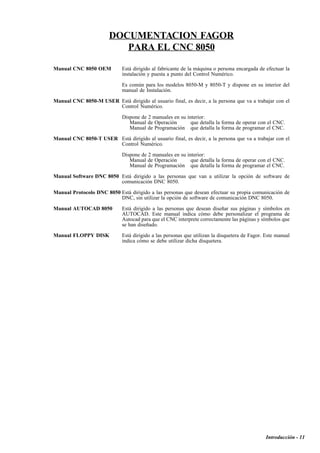 Introducción - 11 
DOCUMENTACION FAGOR 
PARA EL CNC 8050 
Manual CNC 8050 OEM Está dirigido al fabricante de la máquina o persona encargada de efectuar la 
instalación y puesta a punto del Control Numérico. 
Es común para los modelos 8050-M y 8050-T y dispone en su interior del 
manual de Instalación. 
Manual CNC 8050-M USER Está dirigido al usuario final, es decir, a la persona que va a trabajar con el 
Control Numérico. 
Dispone de 2 manuales en su interior: 
Manual de Operación que detalla la forma de operar con el CNC. 
Manual de Programación que detalla la forma de programar el CNC. 
Manual CNC 8050-T USER Está dirigido al usuario final, es decir, a la persona que va a trabajar con el 
Control Numérico. 
Dispone de 2 manuales en su interior: 
Manual de Operación que detalla la forma de operar con el CNC. 
Manual de Programación que detalla la forma de programar el CNC. 
Manual Software DNC 8050 Está dirigido a las personas que van a utilizar la opción de software de 
comunicación DNC 8050. 
Manual Protocolo DNC 8050 Está dirigido a las personas que desean efectuar su propia comunicación de 
DNC, sin utilizar la opción de software de comunicación DNC 8050. 
Manual AUTOCAD 8050 Está dirigido a las personas que desean diseñar sus páginas y símbolos en 
AUTOCAD. Este manual indica cómo debe personalizar el programa de 
Autocad para que el CNC interprete correctamente las páginas y símbolos que 
se han diseñado. 
Manual FLOPPY DISK Está dirigido a las personas que utilizan la disquetera de Fagor. Este manual 
indica cómo se debe utilizar dicha disquetera. 
 