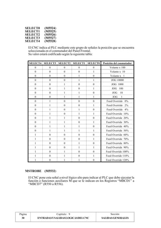 SELECT0 (M5524) 
SELECT1 (M5525) 
SELECT2 (M5526) 
SELECT3 (M5527) 
SELECT4 (M5528) 
El CNC indica al PLC mediante este grupo de señales la posición que se encuentra 
seleccionada en el conmutador del Panel Frontal. 
Su valor estará codificado según la siguiente tabla: 
SELECT4 SELECT3 SELECT2 SELECT1 SELECT0 Posición del conmutador 
0 0 0 0 0 Volante x 100 
0 0 0 0 1 Volante x 10 
0 0 0 1 0 Volante x 1 
0 0 0 1 1 JOG 10000 
0 0 1 0 0 JOG 1000 
0 0 1 0 1 JOG 100 
0 0 1 1 0 JOG 10 
0 0 1 1 1 JOG 1 
0 1 0 0 0 Feed Override 0% 
0 1 0 0 1 Feed Override 2% 
0 1 0 1 0 Feed Override 4% 
0 1 0 1 1 Feed Override 10% 
0 1 1 0 0 Feed Override 20% 
0 1 1 0 1 Feed Override 30% 
0 1 1 1 0 Feed Override 40% 
0 1 1 1 1 Feed Override 50% 
1 0 0 0 0 Feed Override 60% 
1 0 0 0 1 Feed Override 70% 
1 0 0 1 0 Feed Override 80% 
1 0 0 1 1 Feed Override 90% 
1 0 1 0 0 Feed Override 100% 
1 0 1 0 1 Feed Override 110% 
1 0 1 1 0 Feed Override 120% 
MSTROBE (M5532) 
El CNC pone esta señal a nivel lógico alto para indicar al PLC que debe ejecutar la 
función o funciones auxiliares M que se le indican en los Registros “MBCD1” a 
“MBCD7” (R550 a R556). 
Página Capítulo: 9 Sección: 
30 ENTRADAS Y SALIDAS LOGICAS DEL CNC 
SALIDAS GENERALES 
 