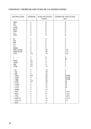 LONGITUD Y TIEMPO DE EJECUCION DE LAS INSTRUCCIONES 
14 
INSTRUCCION EEPROM RAM OCUPADA TIEMPO DE EJECUCION 
(bytes) (μs) 
PRG 2 0 0 
PE 4 0 0 
CY1 2 0 0 
END 2 0 0 
REA 2 0 0 
IMA 2 0 0 
Ln 3 0 0 
DEF 0 0 0 
In 3 6 2 
On 3 6 2 
Mn 4 6 2 
Tn 3 6 2 
Cn 3 6 2 
BnRn 4 6 2 
DFU I/O/M 4 20 5.75 
DFD I/O/M 4 20 5.75 
CPS 5/6 14 6.25 
( 2 0 0 
) 2 0 00 
NOT (*) 4 2 
AND (*) 4 2 
OR (*) 4 2 
XOR (*) 12 3 
= In 3 18 5 
= On 3 18 5 
= Mn 4 18 5 
= TGn 6/8 36 50/300 
= TEN 4 22 50/250 
= TRS 4 22 50/200 
= CPR 6/8 30 38 
= CUP 4 22 48 
= CDW 4 22 48 
= CEN 4 18 44 
= BnRn 4 18 3 
= SET 4 8 3.25/5 
= RES 4 8 3.25/5 
= CPL 4 8 3.25/5 
= JMP Ln 3 16 3/6.75 
= CAL Ln 3 16 3/11 
= RET 2 8 3 
 