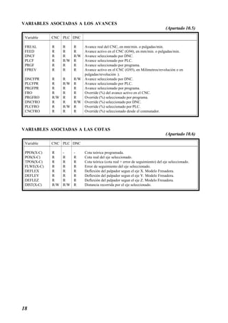 VARIABLES ASOCIADAS A LOS AVANCES 
18 
(Apartado 10.5) 
Variable CNC PLC DNC 
FREAL R R R Avance real del CNC, en mm/min. o pulgadas/min. 
FEED R R R Avance activo en el CNC (G94), en mm/min. o pulgadas/min. 
DNCF R R R/W Avance seleccionado por DNC. 
PLCF R R/W R Avance seleccionado por PLC. 
PRGF R R R Avance seleccionado por programa. 
FPREV R R R Avance activo en el CNC (G95), en Milímetros/revolución o en 
pulgadas/revolución ). 
DNCFPR R R R/W Avance seleccionado por DNC. 
PLCFPR R R/W R Avance seleccionado por PLC. 
PRGFPR R R R Avance seleccionado por programa. 
FRO R R R Override (%) del avance activo en el CNC. 
PRGFRO R/W R R Override (%) seleccionado por programa. 
DNCFRO R R R/W Override (%) seleccionado por DNC. 
PLCFRO R R/W R Override (%) seleccionado por PLC. 
CNCFRO R R R Override (%) seleccionado desde el conmutador. 
VARIABLES ASOCIADAS A LAS COTAS 
(Apartado 10.6) 
Variable CNC PLC DNC 
PPOS(X-C) R - - Cota teórica programada. 
POS(X-C) R R R Cota real del eje seleccionado. 
TPOS(X-C) R R R Cota teórica (cota real + error de seguimiento) del eje seleccionado. 
FLWE(X-C) R R R Error de seguimiento del eje seleccionado. 
DEFLEX R R R Deflexión del palpador segun el eje X. Modelo Fresadora. 
DEFLEY R R R Deflexión del palpador segun el eje Y. Modelo Fresadora. 
DEFLEZ R R R Deflexión del palpador segun el eje Z. Modelo Fresadora. 
DIST(X-C) R/W R/W R Distancia recorrida por el eje seleccionado. 
 