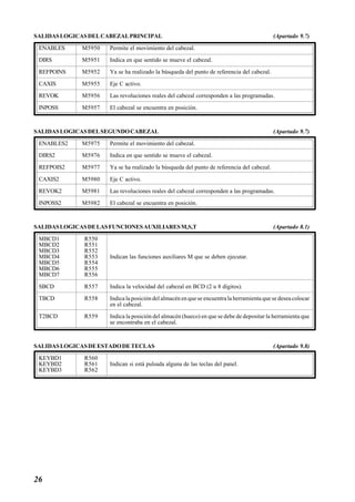 SALIDAS LOGICAS DEL CABEZAL PRINCIPAL (Apartado 9.7) 
ENABLES M5950 Permite el movimiento del cabezal. 
DIRS M5951 Indica en que sentido se mueve el cabezal. 
REFPOINS M5952 Ya se ha realizado la búsqueda del punto de referencia del cabezal. 
CAXIS M5955 Eje C activo. 
REVOK M5956 Las revoluciones reales del cabezal corresponden a las programadas. 
INPOSS M5957 El cabezal se encuentra en posición. 
SALIDAS LOGICAS DEL SEGUNDO CABEZAL (Apartado 9.7) 
ENABLES2 M5975 Permite el movimiento del cabezal. 
DIRS2 M5976 Indica en que sentido se mueve el cabezal. 
REFPOIS2 M5977 Ya se ha realizado la búsqueda del punto de referencia del cabezal. 
CAXIS2 M5980 Eje C activo. 
REVOK2 M5981 Las revoluciones reales del cabezal corresponden a las programadas. 
INPOSS2 M5982 El cabezal se encuentra en posición. 
SALIDAS LOGICAS DE LAS FUNCIONES AUXILIARES M,S,T (Apartado 8.1) 
MBCD1 R550 
MBCD2 R551 
MBCD3 R552 
MBCD4 R553 Indican las funciones auxiliares M que se deben ejecutar. 
MBCD5 R554 
MBCD6 R555 
MBCD7 R556 
SBCD R557 Indica la velocidad del cabezal en BCD (2 u 8 dígitos). 
TBCD R558 Indica la posición del almacén en que se encuentra la herramienta que se desea colocar 
26 
en el cabezal. 
T2BCD R559 Indica la posición del almacén (hueco) en que se debe de depositar la herramienta que 
se encontraba en el cabezal. 
SALIDAS LOGICAS DE ESTADO DE TECLAS (Apartado 9.8) 
KEYBD1 R560 
KEYBD2 R561 Indican si está pulsada alguna de las teclas del panel. 
KEYBD3 R562 
 