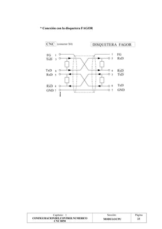 Página 
23 
8 
1 FG 
5 
Capítulo: 1 Sección: 
RxD 
CONFIGURACIONDELCONTROLNUMERICO 
CNC 8050 
MODULO CPU 
CNC 
3 
FG 
GND 
5 
7 
TxD 
1 
TxD 
RxD 
(conector X4) DISQUETERA FAGOR 
RxD 
RxD 
TxD 
GND 
4 
3 
4 8 TxD 
7 
* Conexión con la disquetera FAGOR 
 