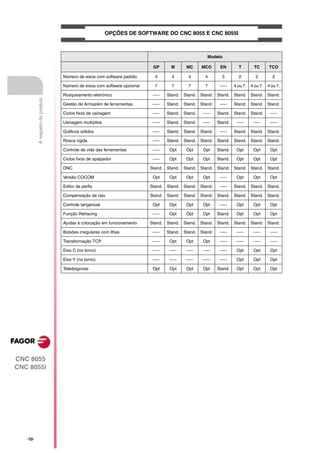 OPÇÕES DE SOFTWARE DO CNC 8055 E CNC 8055I



                                                                                                         Modelo

                                                                           GP        M       MC      MCO       EN        T        TC       TCO

                                  Número de eixos com software padrão       4        4        4        4        3        2         2         2

                                  Número de eixos com software opcional     7        7        7        7       -----   4 ou 7.   4 ou 7.   4 ou 7.

                                  Rosqueamento eletrónico                  -----   Stand.   Stand.   Stand.   Stand.   Stand.    Stand.    Stand.
          A respeito do produto




                                  Gestão de Armazém de ferramentas         -----   Stand.   Stand.   Stand.    -----   Stand.    Stand.    Stand.

                                  Ciclos fixos de usinagem                 -----   Stand.   Stand.    -----   Stand.   Stand.    Stand.     -----

                                  Usinagem multíplice                      -----   Stand.   Stand.    -----   Stand.    -----     -----     -----

                                  Gráficos sólidos                         -----   Stand.   Stand.   Stand.    -----   Stand.    Stand.    Stand.

                                  Rosca rígida                             -----   Stand.   Stand.   Stand.   Stand.   Stand.    Stand.    Stand.

                                  Controle de vida das ferramentas         -----    Opt      Opt      Opt     Stand.    Opt       Opt       Opt

                                  Ciclos fixos de apalpador                -----    Opt      Opt      Opt     Stand.    Opt       Opt       Opt

                                  DNC                                     Stand.   Stand.   Stand.   Stand.   Stand.   Stand.    Stand.    Stand.

                                  Versão COCOM                             Opt      Opt      Opt      Opt      -----    Opt       Opt       Opt

                                  Editor de perfis                        Stand.   Stand.   Stand.   Stand.    -----   Stand.    Stand.    Stand.

                                  Compensação de raio                     Stand.   Stand.   Stand.   Stand.   Stand.   Stand.    Stand.    Stand.

                                  Controle tangencial                      Opt      Opt      Opt      Opt      -----    Opt       Opt       Opt

                                  Função Retracing                         -----    Opt      Opt      Opt     Stand.    Opt       Opt       Opt

                                  Ajudas à colocação em funcionamento     Stand.   Stand.   Stand.   Stand.   Stand.   Stand.    Stand.    Stand.

                                  Bolsões irregulares com Ilhas            -----   Stand.   Stand.   Stand.    -----    -----     -----     -----

                                  Transformação TCP                        -----    Opt      Opt      Opt      -----    -----     -----     -----

                                  Eixo C (no torno)                        -----    -----    -----    -----    -----    Opt       Opt       Opt

                                  Eixo Y (no torno)                        -----    -----    -----    -----    -----    Opt       Opt       Opt

                                  Telediagnose                             Opt      Opt      Opt      Opt     Stand.    Opt       Opt       Opt




CNC 8055
CNC 8055i




   ·10·
 