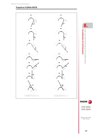 Manual de program a çä o

      Trajetória CURVA-RETA




                                                             8.




                                COMPENSAÇÃO DE FERRAMENTAS
                                                             Compensação do raio da ferramenta (G40, G41, G42)




                              CNC 8055
                              CNC 8055i



                              MODELOS ·M· & ·EN·
                                SOFT: V01.3X




                                                             ·133·
 