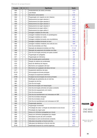 Manual de program a çä o


  Função   M    D   V                                   Significado                       Seção
   G50      *       *   Arredondamento de aresta controlada                               7.3.3
   G51      *       *   Look-Ahead                                                         7.4
   G52              *   Movimento contra batente                                           6.14
   G53              *   Programação com respeito ao zero máquina                           4.3
   G54      *       *   Deslocamento de origem absoluto 1                                 4.4.2
   G55      *       *   Deslocamento de origem absoluto 2                                 4.4.2
   G56      *       *   Deslocamento de origem absoluto 3                                 4.4.2
   G57
   G58
            *
            *
                    *
                    *
                        Deslocamento de origem absoluto 4
                        Deslocamento de origem aditivo 1
                                                                                          4.4.2
                                                                                          4.4.2
                                                                                                                                          5.




                                                                                                                                          Funções preparatórias
                                                                                                        PROGRAMAÇÃO CONFORME CÓDIGO ISO
   G59      *       *   Deslocamento de origem aditivo 2                                  4.4.2
   G60              *   Usinagem multíplice em linha reta                                  10.1
   G61              *   Usinagem multíplice formando um paralelogramo                      10.2
   G62              *   Usinagem multíplice em malha                                       10.3
   G63              *   Usinagem multíplice formando uma circunferência                    10.4
   G64              *   Usinagem multíplice formando um arco                               10.5
   G65              *   Usinagem multíplice mediante uma corda de arco                     10.6
   G66              *   Ciclo fixo de bolsões com Ilhas                                 11.1 / 11.2
   G67              *   Operação de desbaste de bolsões com Ilhas                         11.1.2
   G68              *   Operação de acabamento de bolsões com Ilhas                       11.1.3
   G69      *       *   Ciclo fixo de furação profunda com passo variável                  9.6
   G70      *   ?   *   Programação em polegadas                                           3.3
   G71      *   ?       Programação em milímetros                                          3.3
   G72      *       *   Fator de escala geral e particulares                               7.6
   G73      *       *   Rotação do sistema de coordenadas                                  7.7
   G74              *   Busca de referência de máquina.                                    4.2
   G75              *   Movimento com apalpador até tocar                                  12.1
   G76              *   Movimento com apalpador até deixar de tocar                        12.1
   G77      *       *   Acoplamento eletrônico de eixos                                   7.8.1
   G77S     *       *   Sincronização de árvores principais                                5.5
   G78      *   *       Anulação do acoplamento eletrônico                                7.8.2
   G78S     *   *       Anulação da sincronização de árvores principais                    5.5
   G79                  Modificação de parâmetros de um ciclo fixo                        9.2.1
   G80      *   *       Anulação de ciclo fixo                                             9.3
   G81      *       *   Ciclo fixo de furação                                              9.7
   G82      *       *   Ciclo fixo de furação com temporização                             9.8
   G83      *       *   Ciclo fixo de furação profunda com passo constante                 9.9
   G84      *       *   Ciclo fixo de rosqueamento com macho                               9.10
   G85      *       *   Ciclo fixo de escareado                                            9.11
   G86      *       *   Ciclo fixo de mandrilamento com retrocesso em G00                  9.12
   G87      *       *   Ciclo fixo do bolsão retangular                                    9.13
   G88      *       *   Ciclo fixo do bolsão circular                                      9.14
   G89      *       *   Ciclo fixo de mandrilamento com retrocesso em G01                  9.15
   G90      *   ?       Programação absoluta                                               3.4
   G91      *   ?   *   Programação incremental                                            3.4
   G92                  Pré-seleção de cotas / Limitação da velocidade do eixo-árvore     4.4.1
   G93                  Pré-seleção da origem polar                                        4.5        CNC 8055
   G94      *   ?       Avanço em milímetros (polegadas) por minuto                       5.2.1       CNC 8055i
   G95      *   ?   *   Avanço em milímetros (polegadas) por rotação                      5.2.2
   G96      *       *   Velocidade do ponto de corte constante                            5.2.3
   G97      *   *       Velocidade do centro da ferramenta constante.                     5.2.4
                                                                                                      MODELOS ·M· & ·EN·
   G98      *   *       Volta plano de partida no final do ciclo fixo                      9.5          SOFT: V01.3X
   G99      *       *   Volta plano de referência no final do ciclo fixo                   9.5
   G145     *       *   Desativação temporal do controle tangencial                        6.17




                                                                                                                                               ·63·
 