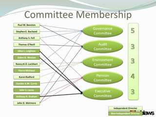 Board Composition<br />13 nominees (and current directors) <br />11 men  + 2 women<br />7 independents + 6 non-independent...