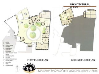 ARCHITECTURAL
PLANS
GROUND FLOOR PLANFIRST FLOOR PLAN
1. ENTRY
2. ADMIN
3. STORE-ROOM
4. TOILET
5. CLASSROM
6. LIBRARY
7. KITCHEN
8. DINNING AND WASH
AREA
9. DENTAL CLINIC
10. SITTING
11. MEDITATION SPACE
12. COURTYARD
5 5
5
5
5
5
2
2 3
3
11
9
7
10
12
1
6
13 DAY CARE
14 GYM
15 ANGANWADI
5
5
14
13
12
3
N
 