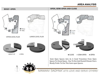 AREA ANALYSIS
BUILT- OPEN OPEN, SEMI-OPEN AND CLOSE
UPPER LEVEL PLAN LOWER LEVEL PLAN
Semi Open Spaces Acts As A Good Transition From Open
Spaces To Closed Space. Due To Hot And Humid Climate Users
Mostly Prefer To Use This Semi-open Spaces.
73%
27%34%
66%
BUILT UP OPEN
30%
12%
58%
71%
12%
17%
CLOSE SEMI-OPEN OPEN
N
 