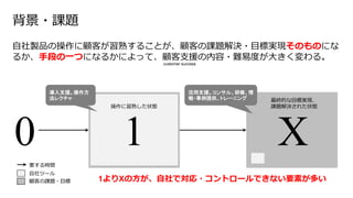 0 1 X
自社製品の操作に顧客が習熟することが、顧客の課題解決・目標実現そのものにな
るか、手段の一つになるかによって、顧客支援の内容・難易度が大きく変わる。
自社ツール
顧客の課題・目標
背景・課題
customer success
操作に習熟した状態
最終的な目標実現、
課題解決された状態
要する時間
導入支援。操作方
法レクチャ
活用支援。コンサル、研修、情
報・事例提供、トレーニング
1よりXの方が、自社で対応・コントロールできない要素が多い
 