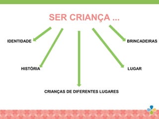 SER CRIANÇA ...
IDENTIDADE
HISTÓRIA LUGAR
BRINCADEIRAS
CRIANÇAS DE DIFERENTES LUGARES
 