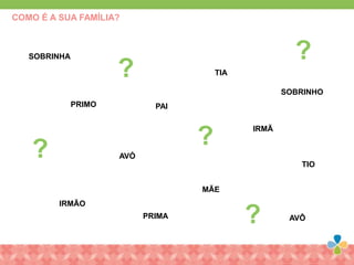 COMO É A SUA FAMÍLIA?
AVÓ
AVÔ
PAI
MÃE
IRMÃ
IRMÃO
SOBRINHA
PRIMO
TIA
TIO
SOBRINHO
PRIMA
?
?
?
?
?
 
