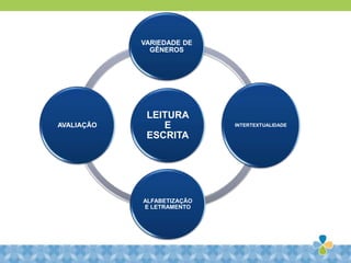 LEITURA
E
ESCRITA
VARIEDADE DE
GÊNEROS
INTERTEXTUALIDADE
ALFABETIZAÇÃO
E LETRAMENTO
AVALIAÇÃO
 