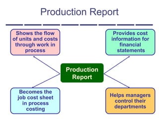 Production Report
Production
Report
Helps managers
control their
departments
Provides cost
information for
financial
statements
Shows the flow
of units and costs
through work in
process
Becomes the
job cost sheet
in process
costing
 