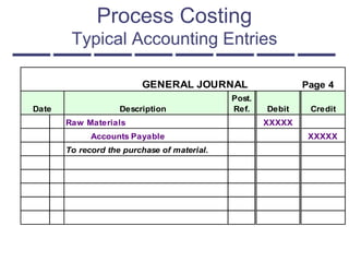 Process Costing
Typical Accounting Entries
GENERAL JOURNAL Page 4
Date Description
Post.
Ref. Debit Credit
Raw Materials XXXXX
Accounts Payable XXXXX
To record the purchase of material.
 