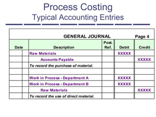 Process Costing
Typical Accounting Entries
GENERAL JOURNAL Page 4
Date Description
Post.
Ref. Debit Credit
Raw Materials XXXXX
Accounts Payable XXXXX
To record the purchase of material.
Work in Process - Department A XXXXX
Work in Process - Department B XXXXX
Raw Materials XXXXX
To record the use of direct material.
 