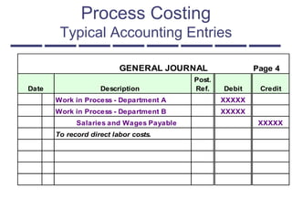 Process Costing
Typical Accounting Entries
GENERAL JOURNAL Page 4
Date Description
Post.
Ref. Debit Credit
Work in Process - Department A XXXXX
Work in Process - Department B XXXXX
Salaries and Wages Payable XXXXX
To record direct labor costs.
 