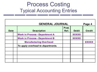 Process Costing
Typical Accounting Entries
GENERAL JOURNAL Page 4
Date Description
Post.
Ref. Debit Credit
Work in Process - Department A XXXXX
Work in Process - Department B XXXXX
Manufacturing Overhead XXXXX
To apply overhead to departments.
 