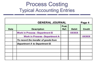 Process Costing
Typical Accounting Entries
GENERAL JOURNAL Page 4
Date Description
Post.
Ref. Debit Credit
Work in Process - Department B XXXXX
Work in Process - Department A XXXXX
To record the transfer of goods from
Department A to Department B.
 