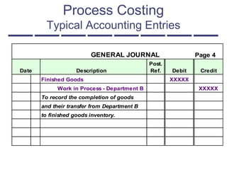Process Costing
Typical Accounting Entries
GENERAL JOURNAL Page 4
Date Description
Post.
Ref. Debit Credit
Finished Goods XXXXX
Work in Process - Department B XXXXX
To record the completion of goods
and their transfer from Department B
to finished goods inventory.
 