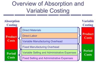Overview of Absorption and
Variable Costing
Direct Materials
Direct Labor
Variable Manufacturing Overhead
Fixed Manufacturing Overhead
Variable Selling and Administrative Expenses
Fixed Selling and Administrative Expenses
Variable
Costing
Absorption
Costing
Product
Costs
Period
Costs
Product
Costs
Period
Costs
 