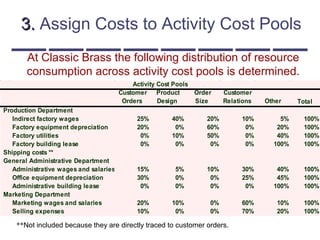 3.3. Assign Costs to Activity Cost Pools
Customer
Orders
Product
Design
Order
Size
Customer
Relations Other Total
Production Department
Indirect factory wages 25% 40% 20% 10% 5% 100%
Factory equipment depreciation 20% 0% 60% 0% 20% 100%
Factory utilities 0% 10% 50% 0% 40% 100%
Factory building lease 0% 0% 0% 0% 100% 100%
Shipping costs **
General Administrative Department
Administrative wages and salaries 15% 5% 10% 30% 40% 100%
Office equipment depreciation 30% 0% 0% 25% 45% 100%
Administrative building lease 0% 0% 0% 0% 100% 100%
Marketing Department
Marketing wages and salaries 20% 10% 0% 60% 10% 100%
Selling expenses 10% 0% 0% 70% 20% 100%
Activity Cost Pools
At Classic Brass the following distribution of resource
consumption across activity cost pools is determined.
**Not included because they are directly traced to customer orders.
 