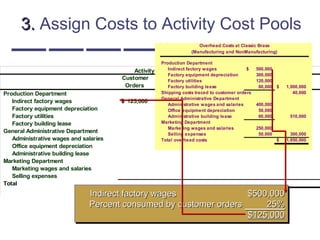 Customer
Orders
Product
Design
Order
Size
Customer
Relations Other Total
Production Department
Indirect factory wages 125,000$
Factory equipment depreciation
Factory utilities
Factory building lease
General Administrative Department
Administrative wages and salaries
Office equipment depreciation
Administrative building lease
Marketing Department
Marketing wages and salaries
Selling expenses
Total
Activity Cost Pools
Indirect factory wages $500,000Indirect factory wages $500,000
Percent consumed by customer orders 25%Percent consumed by customer orders 25%
$125,000$125,000
Indirect factory wages $500,000Indirect factory wages $500,000
Percent consumed by customer orders 25%Percent consumed by customer orders 25%
$125,000$125,000
3.3. Assign Costs to Activity Cost Pools
Production Department
Indirect factory wages 500,000$
Factory equipment depreciation 300,000
Factory utilities 120,000
Factory building lease 80,000 1,000,000$
Shipping costs traced to customer orders 40,000
General Administrative Department
Administrative wages and salaries 400,000
Office equipment depreciation 50,000
Administrative building lease 60,000 510,000
Marketing Department
Marketing wages and salaries 250,000
Selling expenses 50,000 300,000
Total overhead costs 1,850,000$
Overhead Costs at Classic Brass
(Manufacturing and NonManufacturing)
 