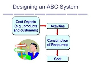 Designing an ABC System
Cost ObjectsCost Objects
(e.g., products(e.g., products
and customers)and customers)
Cost ObjectsCost Objects
(e.g., products(e.g., products
and customers)and customers)
ActivitiesActivitiesActivitiesActivities
ConsumptionConsumption
of Resourcesof Resources
ConsumptionConsumption
of Resourcesof Resources
CostCostCostCost
 