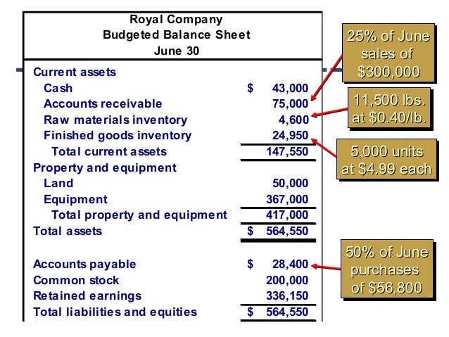 budget balance sheet