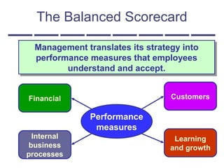 The Balanced Scorecard
Management translates its strategy into
performance measures that employees
understand and accept.
Management translates its strategy into
performance measures that employees
understand and accept.
Performance
measures
Customers
Learning
and growth
Internal
business
processes
Financial
 