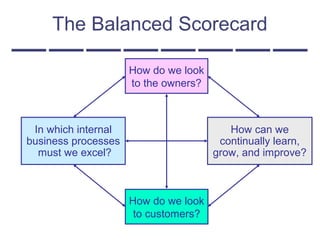 The Balanced Scorecard
How do we look
to the owners?
How can we
continually learn,
grow, and improve?
In which internal
business processes
must we excel?
How do we look
to customers?
 