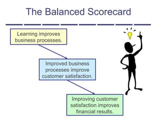 The Balanced Scorecard
Learning improves
business processes.
Improved business
processes improve
customer satisfaction.
Improving customer
satisfaction improves
financial results.
 