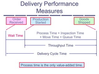 Process time is the only value-added time.
Delivery Performance
Measures
Wait Time
Process Time + Inspection Time
+ Move Time + Queue Time
Delivery Cycle Time
Order
Received
Production
Started
Goods
Shipped
Throughput Time
 