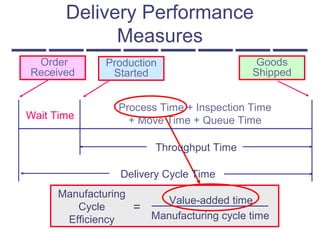 Delivery Performance
Measures
Manufacturing
Cycle
Efficiency
Value-added time
Manufacturing cycle time
=
Wait Time
Process Time + Inspection Time
+ Move Time + Queue Time
Delivery Cycle Time
Order
Received
Production
Started
Goods
Shipped
Throughput Time
 