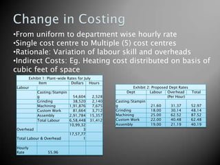 •From uniform to department wise hourly rate
•Single cost centre to Multiple (5) cost centres
•Rationale: Variation of labour skill and overheads
•Indirect Costs: Eg. Heating cost distributed on basis of
cubic feet of space
        Exhibit 1: Plant-wide Rates for July
             Item               Dollars Hours
 Labour                                                       Exhibit 2: Proposed Dept Rates
            Casting/Stampin                                Dept         Labour Overhead        Total
            g                    54,604      2,528                               (Per Hour)
            Grinding             38,520      2,140   Casting/Stampin
            Machining          1,91,876      7,675   g                  21.60      31.37       52.97
            Custom Work          81,664      3,712   Grinding           18.00      30.14       48.14
            Assembly           2,91,784 15,357       Machining          25.00      62.52       87.52
            Total Labour       6,58,448 31,412       Custom Work        22.00      40.48       62.48
                               10,99,32              Assembly           19.00      21.19       40.19
 Overhead                              3
                               17,57,77
 Total Labour & Overhead               1

 Hourly
 Rate             55.96
 