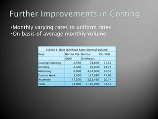 •Monthly varying rates to uniform rates
•On basis of average monthly volume

                  Exhibit 3: Dept Overhead Rates (Normal Volume)
          Dept                  Normal Vol. Normal             OH/DLH
                                (DLH)           Overheads
          Casting/Stamping              2,500        78,800      31.52
          Grinding                      2,400        69,000      28.75
          Machining                     8,000       4,92,000     61.50
          Custom Work                   3,600       1,47,820     41.06
          Assembly                   17,500         3,52,450     20.14
          Total                      34,000       11,40,070      33.53
 