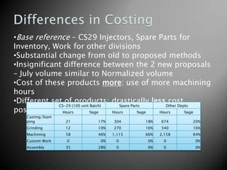 •Base reference – CS29 Injectors, Spare Parts for
Inventory, Work for other divisions
•Substantial change from old to proposed methods
•Insignificant difference between the 2 new proposals
– July volume similar to Normalized volume
•Cost of these products more: use of more machining
hours
•Different set of products: drastically less cost
             CS-29 (100 unit Batch)    Spare Parts     Other Depts
possible       Hours         %age   Hours       %age Hours      %age
    Casting/Stam
    ping           21        17%   304       18%   674       20%
    Grinding       12        10%   270       16%   540       16%
    Machining      58        46%   1,115     66%   2,158     64%
    Custom Work    0         0%     0         0%    0         0%
    Assembly       35        28%    0         0%    0         0%
 