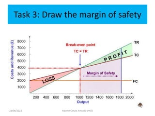 Task 3: Draw the margin of safety
Kwame Oduro Amoako (PhD)
23/08/2023
 