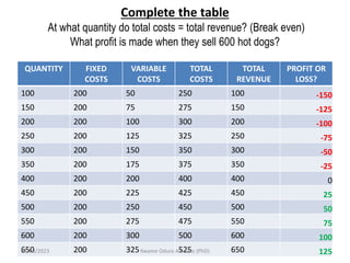 Complete the table
At what quantity do total costs = total revenue? (Break even)
What profit is made when they sell 600 hot dogs?
QUANTITY FIXED
COSTS
VARIABLE
COSTS
TOTAL
COSTS
TOTAL
REVENUE
PROFIT OR
LOSS?
100 200 50 250 100 -150
150 200 75 275 150 -125
200 200 100 300 200 -100
250 200 125 325 250 -75
300 200 150 350 300 -50
350 200 175 375 350 -25
400 200 200 400 400 0
450 200 225 425 450 25
500 200 250 450 500 50
550 200 275 475 550 75
600 200 300 500 600 100
650 200 325 525 650 125
23/08/2023 Kwame Oduro Amoako (PhD)
 