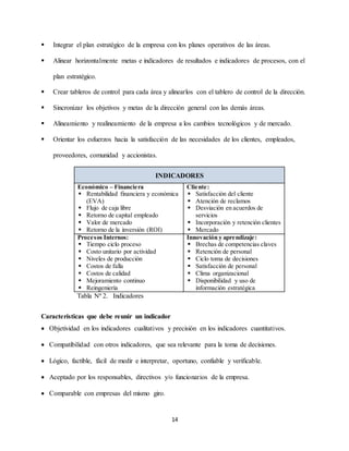 14
 Integrar el plan estratégico de la empresa con los planes operativos de las áreas.
 Alinear horizontalmente metas e indicadores de resultados e indicadores de procesos, con el
plan estratégico.
 Crear tableros de control para cada área y alinearlos con el tablero de control de la dirección.
 Sincronizar los objetivos y metas de la dirección general con las demás áreas.
 Alineamiento y realineamiento de la empresa a los cambios tecnológicos y de mercado.
 Orientar los esfuerzos hacia la satisfacción de las necesidades de los clientes, empleados,
proveedores, comunidad y accionistas.
INDICADORES
Económico – Financiera
 Rentabilidad financiera y económica
(EVA)
 Flujo de caja libre
 Retorno de capital empleado
 Valor de mercado
 Retorno de la inversión (ROI)
Cliente:
 Satisfacción del cliente
 Atención de reclamos
 Desviación en acuerdos de
servicios
 Incorporación y retención clientes
 Mercado
Procesos Internos:
 Tiempo ciclo proceso
 Costo unitario por actividad
 Niveles de producción
 Costos de falla
 Costos de calidad
 Mejoramiento continuo
 Reingeniería
Innovación y aprendizaje:
 Brechas de competencias claves
 Retención de personal
 Ciclo toma de decisiones
 Satisfacción de personal
 Clima organizacional
 Disponibilidad y uso de
información estratégica
Tabla Nª 2. Indicadores
Características que debe reunir un indicador
 Objetividad en los indicadores cualitativos y precisión en los indicadores cuantitativos.
 Compatibilidad con otros indicadores, que sea relevante para la toma de decisiones.
 Lógico, factible, fácil de medir e interpretar, oportuno, confiable y verificable.
 Aceptado por los responsables, directivos y/o funcionarios de la empresa.
 Comparable con empresas del mismo giro.
 